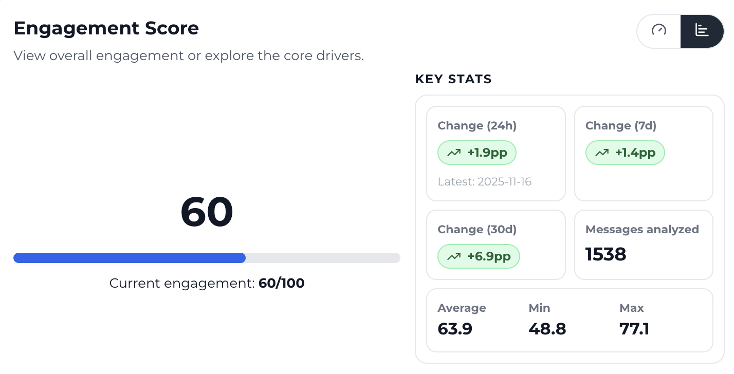 Calibrative engagement score and trend view