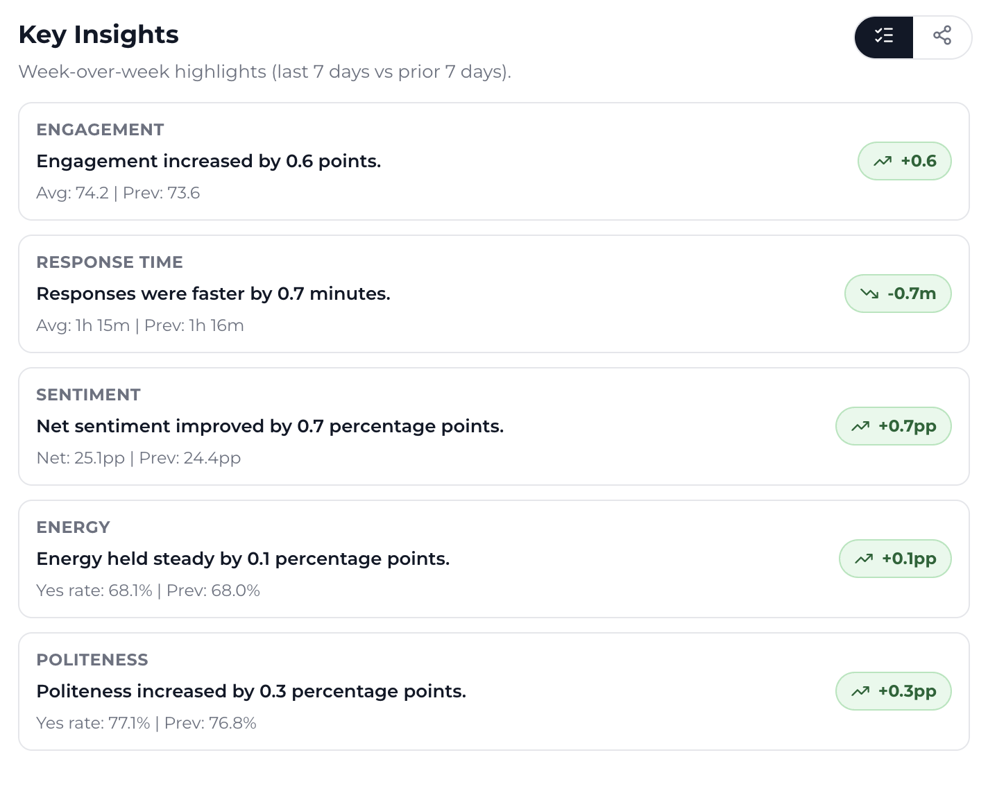 Calibrative key insights and prioritized attention view