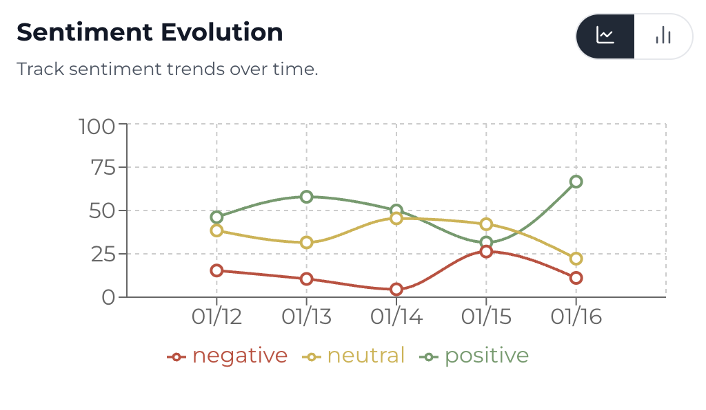 Calibrative communication signal trends